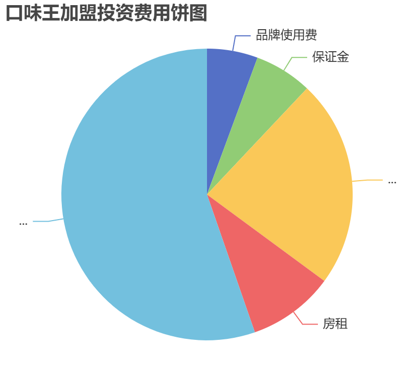 口味王加盟投資費用餅狀圖表