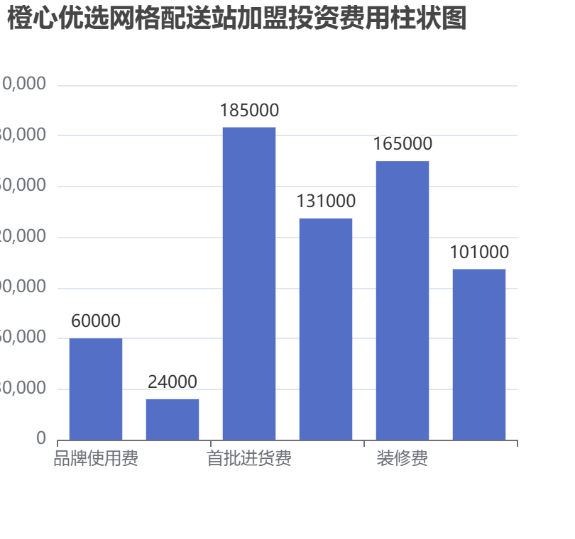 橙心優選網格配送站加盟投資費用柱狀圖表