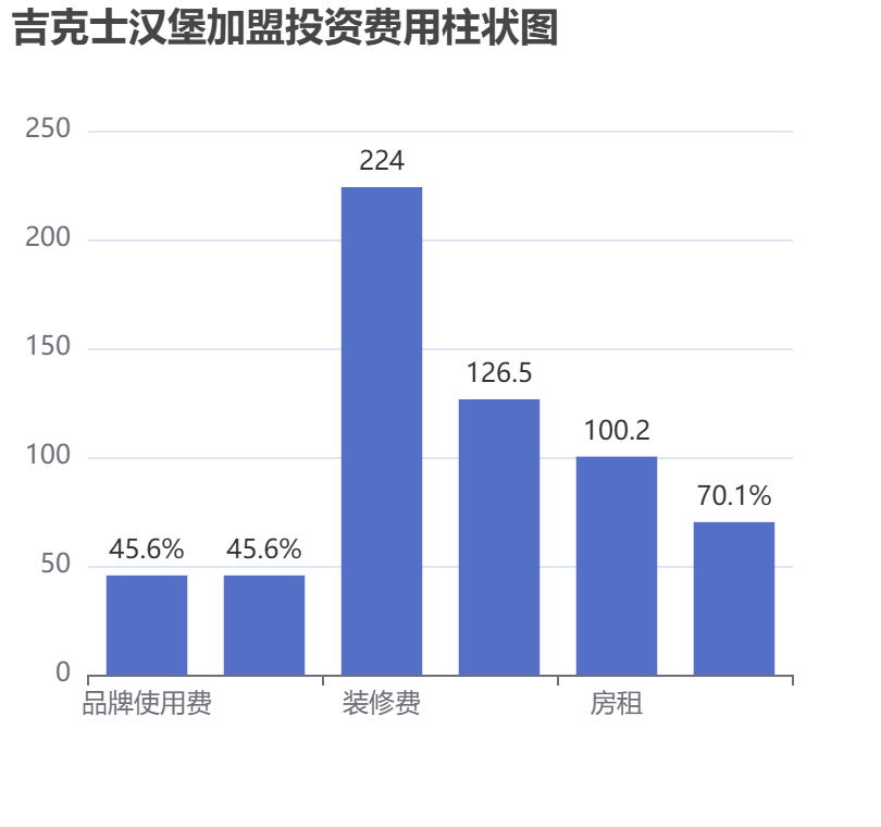 吉克士漢堡加盟投資費用柱狀圖表
