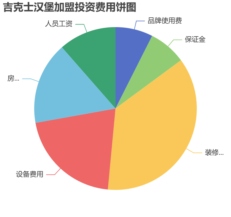 吉克士漢堡加盟投資費用餅狀圖表