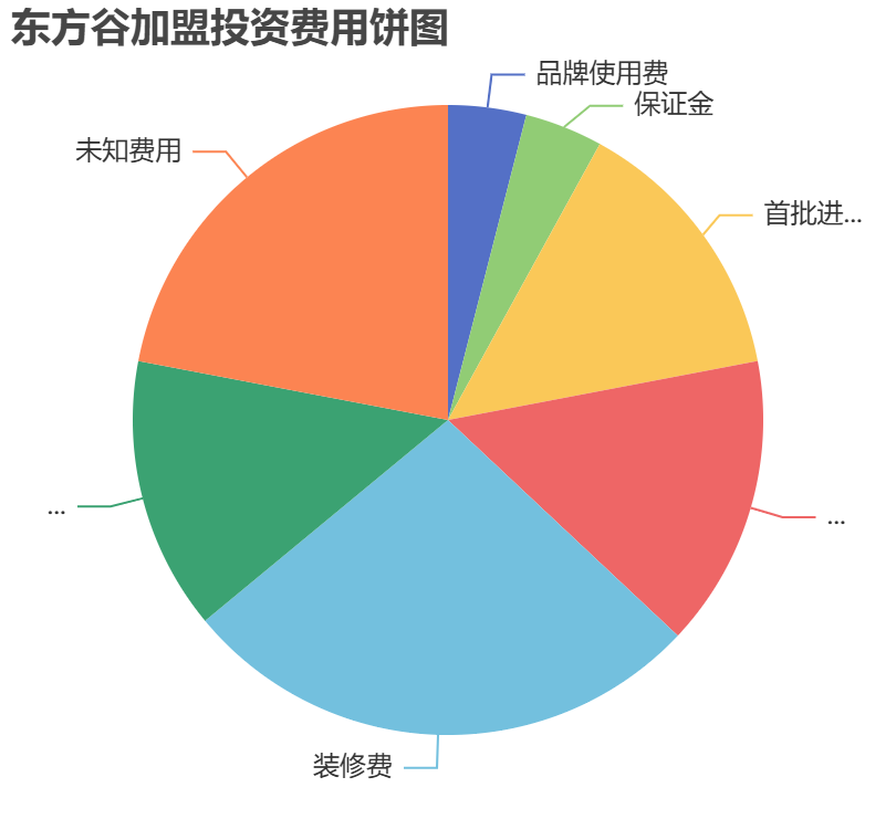 東方谷加盟投資費用餅狀圖表