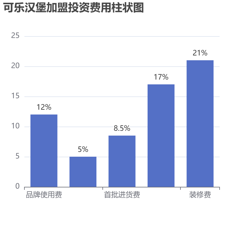可樂漢堡加盟投資費用柱狀圖表