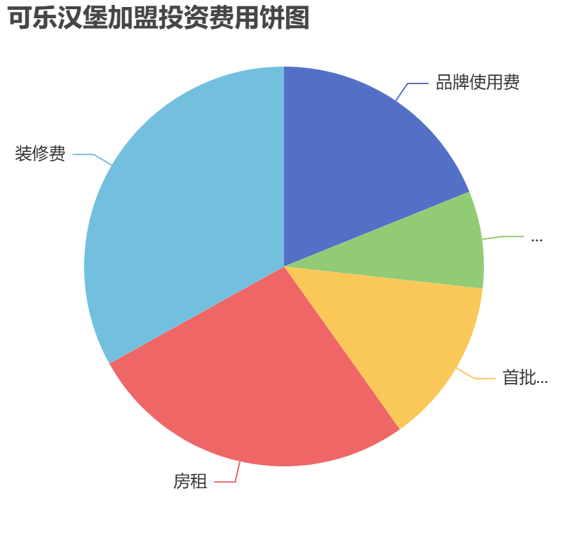 可樂漢堡加盟投資費用餅狀圖表