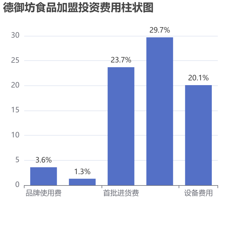 德御坊食品加盟投資費用柱狀圖表