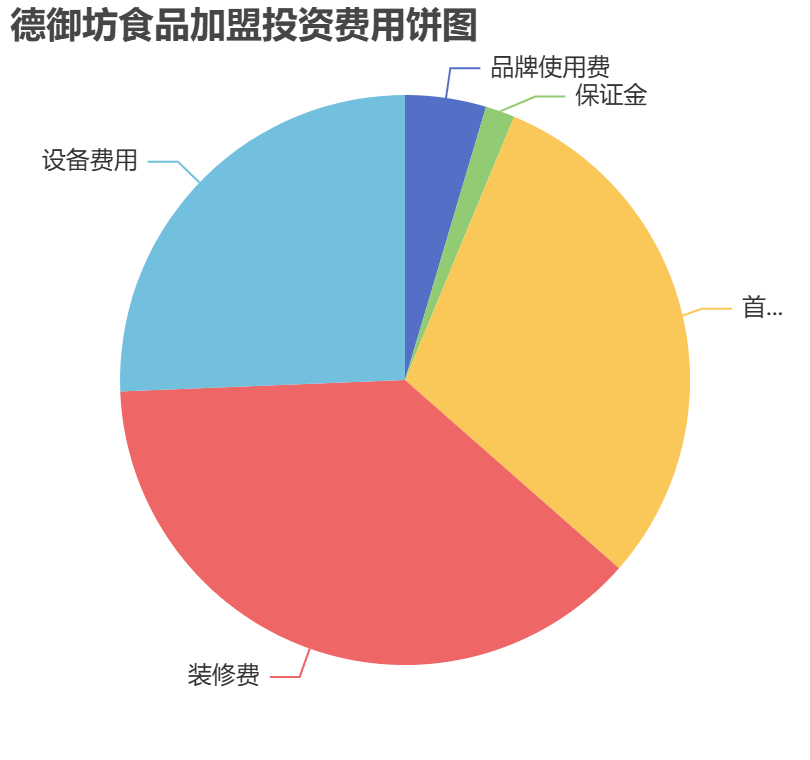 德御坊食品加盟投資費用餅狀圖表