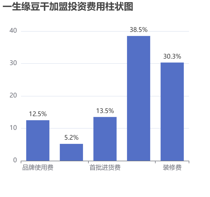 一生緣豆干加盟投資費用柱狀圖表