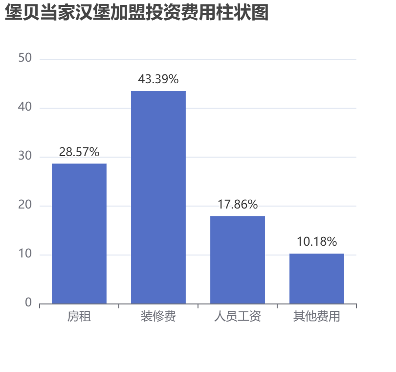 堡貝當家漢堡加盟投資費用柱狀圖表