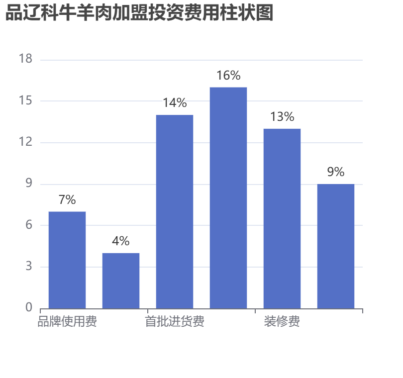 品遼科牛羊肉加盟投資費用柱狀圖表