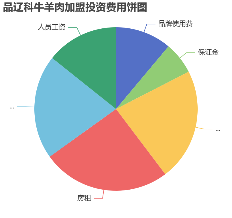 品遼科牛羊肉加盟投資費用餅狀圖表