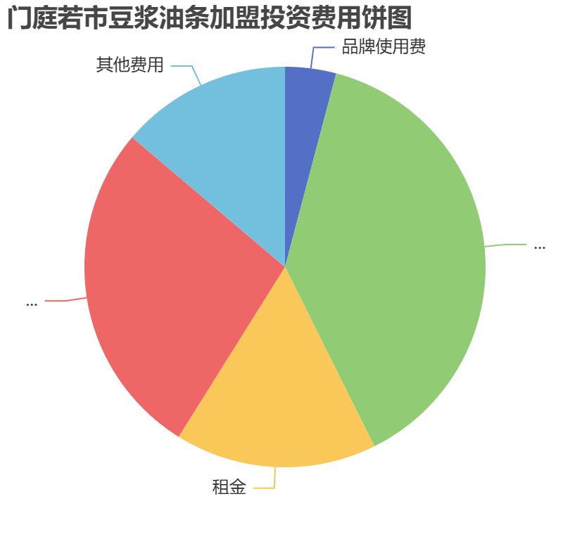 門庭若市豆漿油條加盟投資費用餅狀圖表