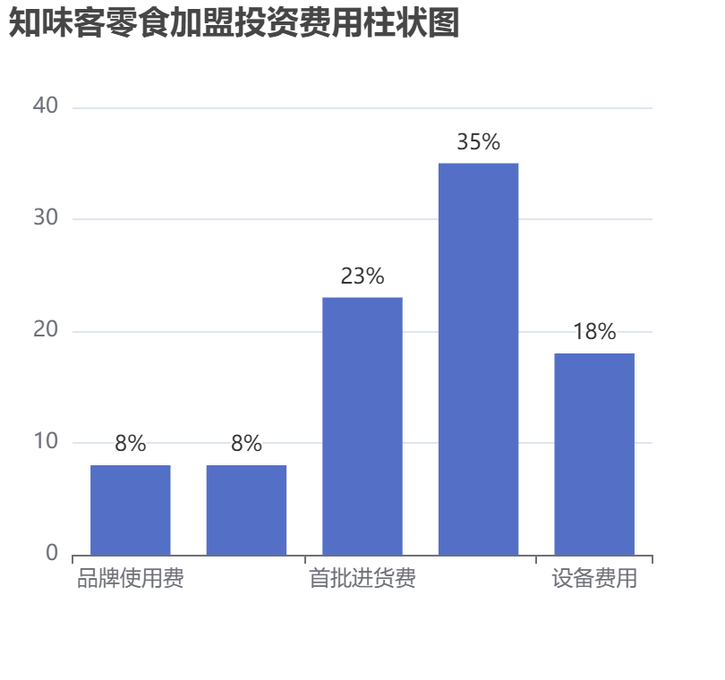 知味客零食加盟投資費用柱狀圖表