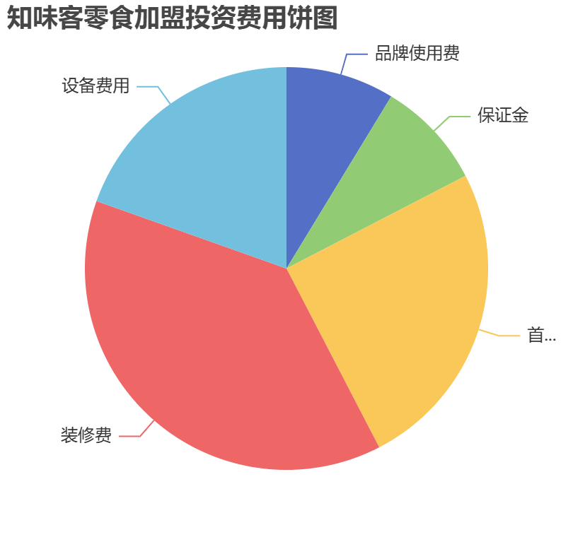 知味客零食加盟投資費用餅狀圖表
