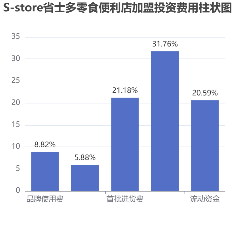 S-store省士多零食便利店加盟投資費用柱狀圖表
