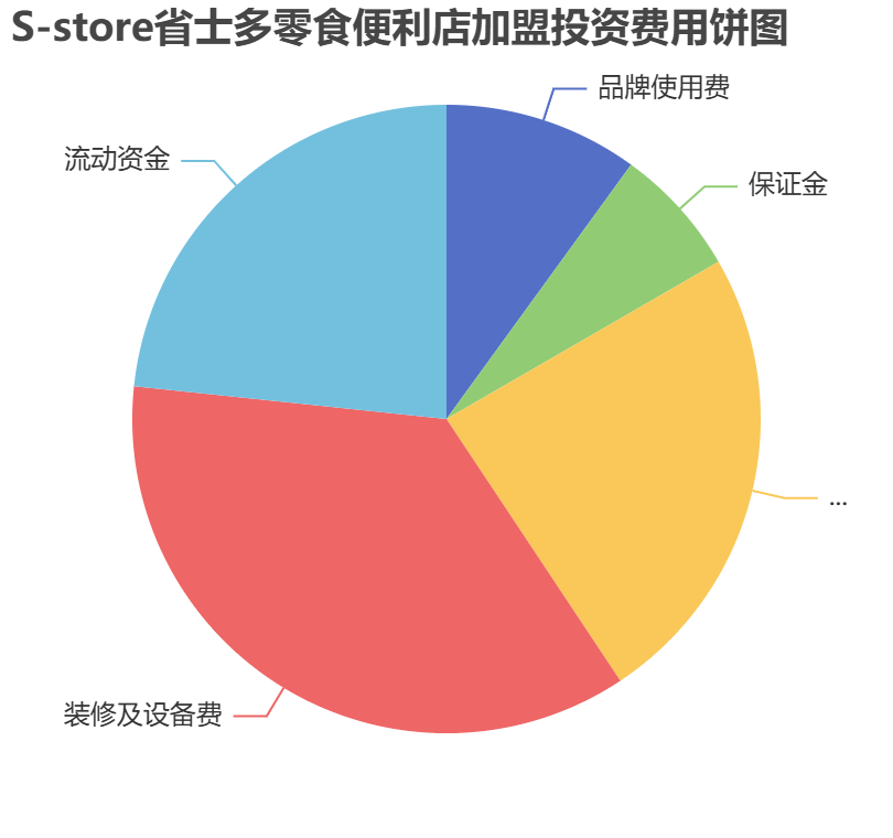 S-store省士多零食便利店加盟投資費用餅狀圖表