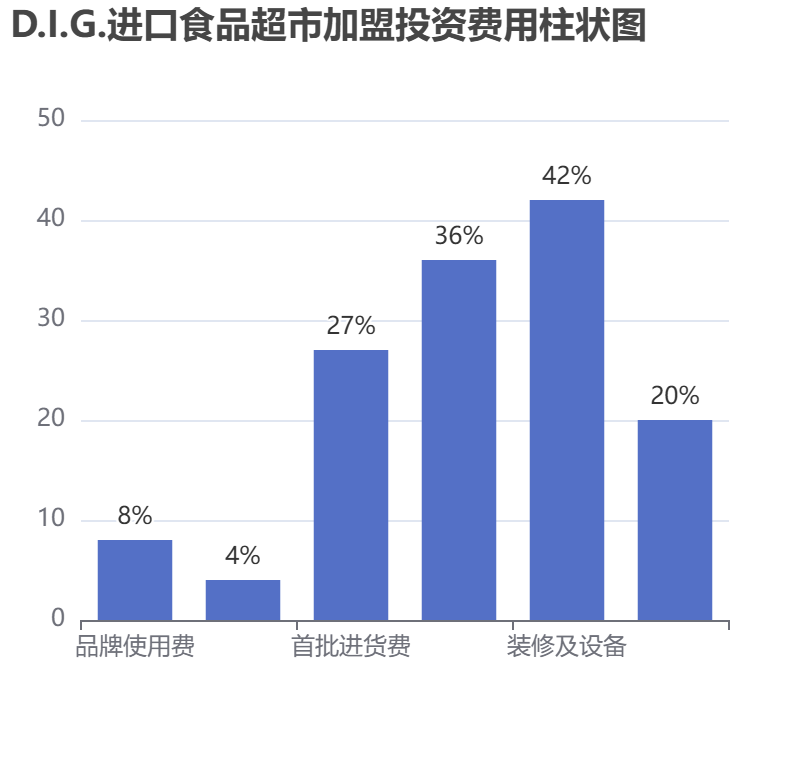 D.I.G.進口食品超市加盟投資費用柱狀圖表