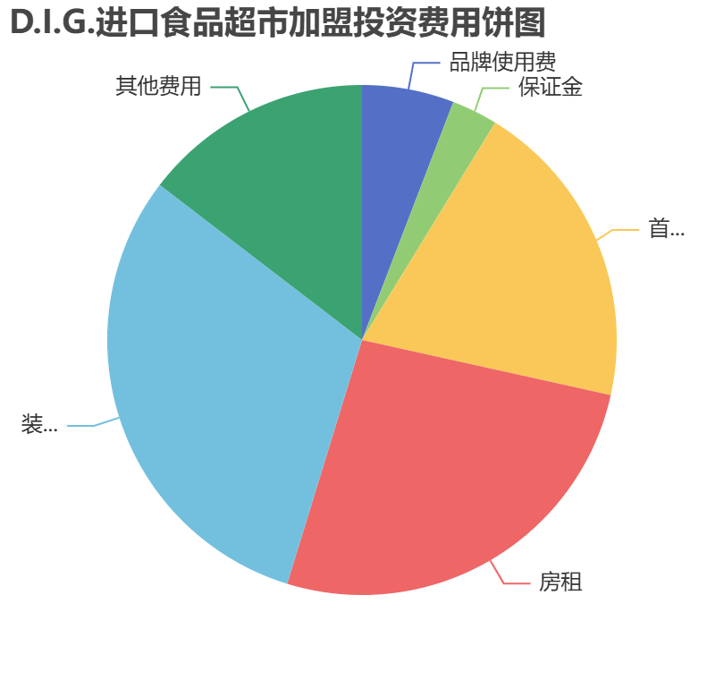 D.I.G.進口食品超市加盟投資費用餅狀圖表