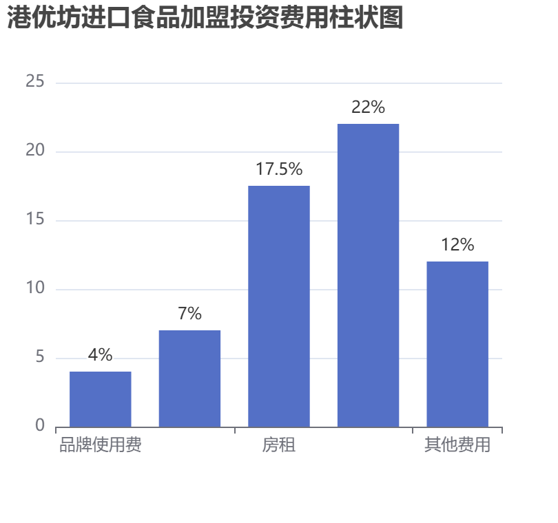 港優坊進口食品加盟投資費用柱狀圖表