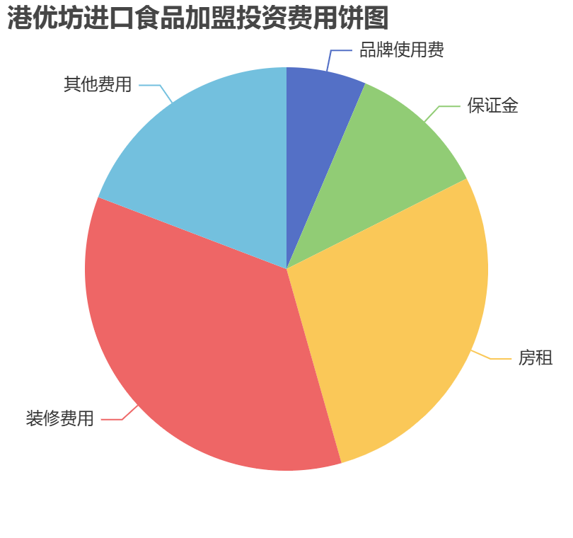 港優坊進口食品加盟投資費用餅狀圖表