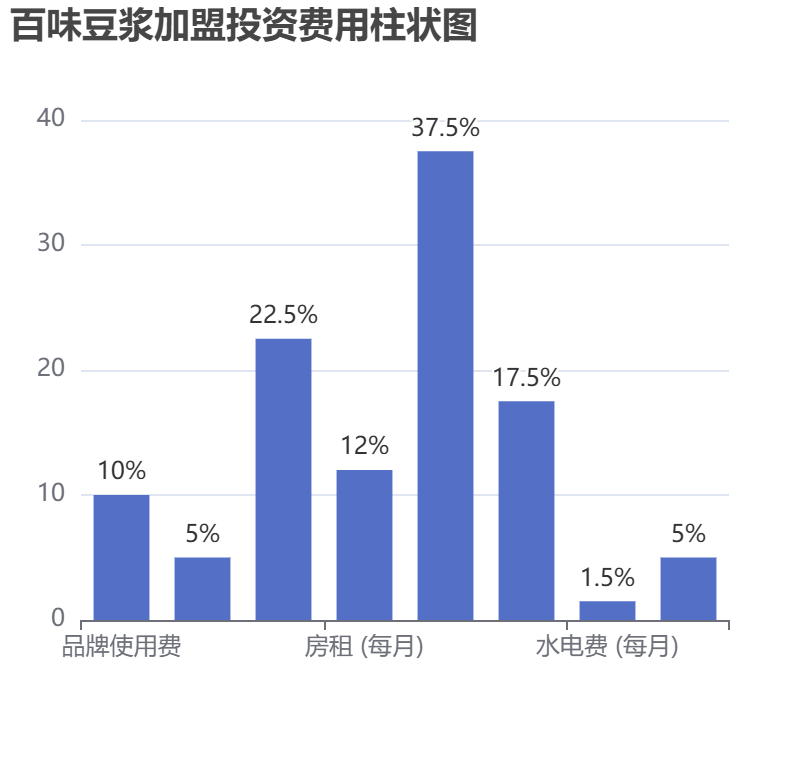 百味豆漿加盟投資費用柱狀圖表