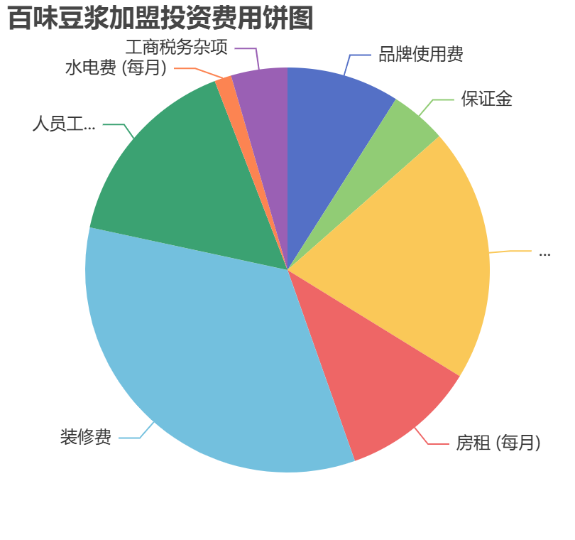 百味豆漿加盟投資費用餅狀圖表