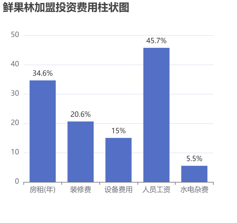 鮮果林加盟投資費用柱狀圖表