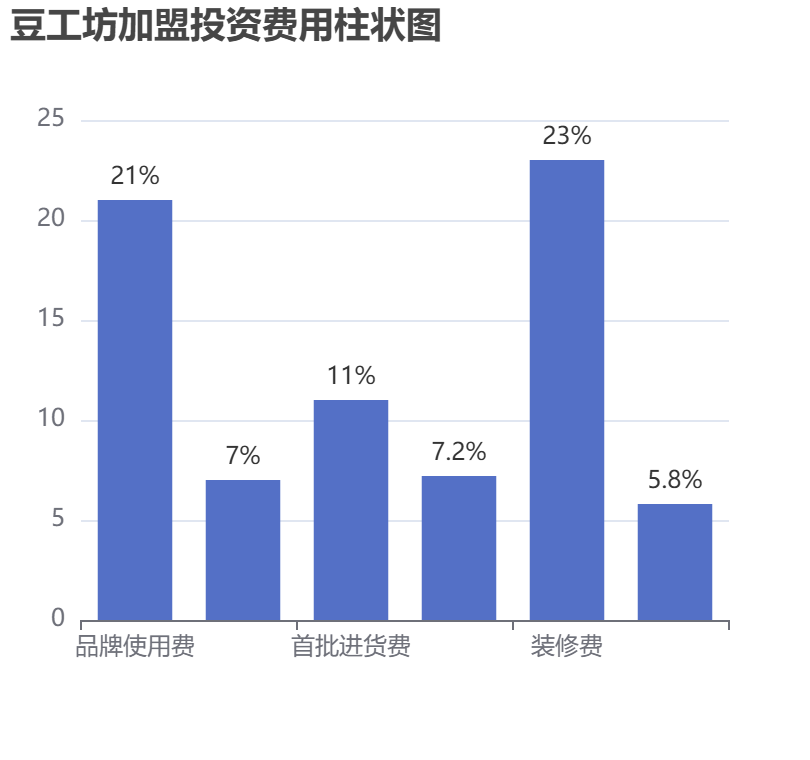 豆工坊加盟投資費用柱狀圖表