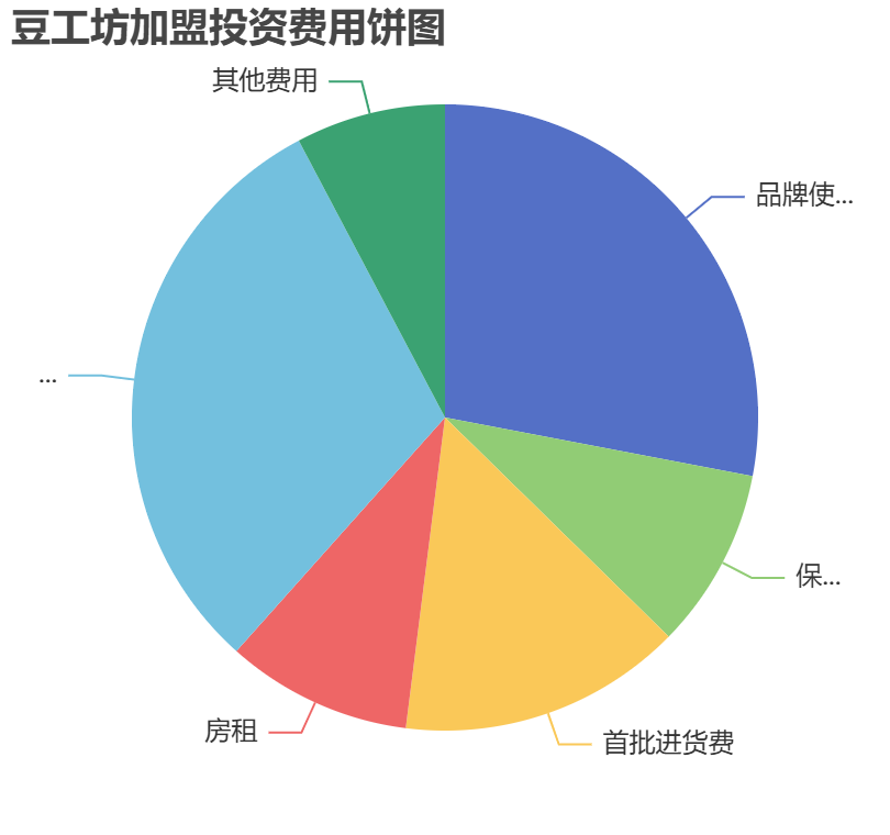 豆工坊加盟投資費用餅狀圖表