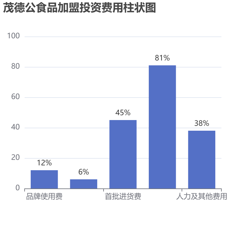 茂德公食品加盟投資費用柱狀圖表