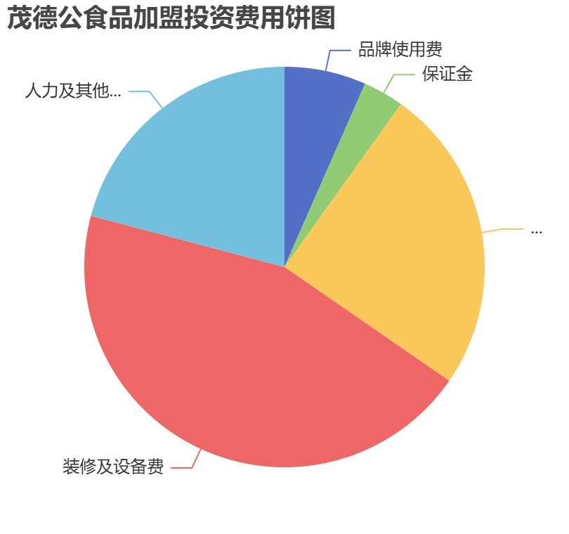 茂德公食品加盟投資費用餅狀圖表