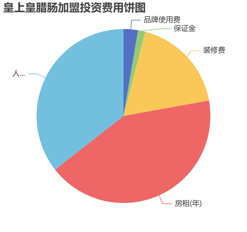 皇上皇臘腸加盟投資費用餅狀圖表