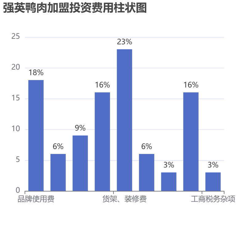 強英鴨肉加盟投資費用柱狀圖表