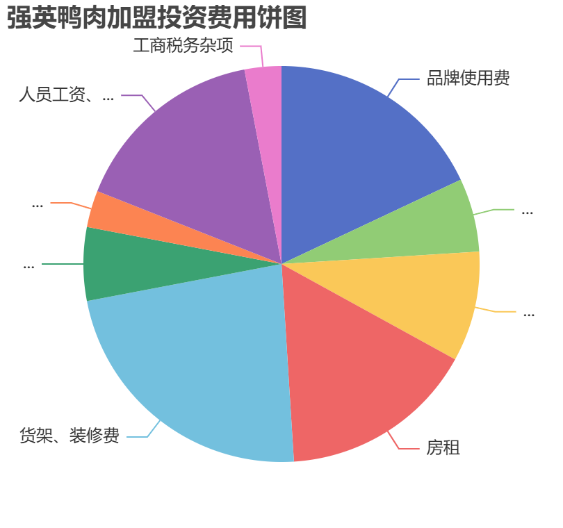 強英鴨肉加盟投資費用餅狀圖表