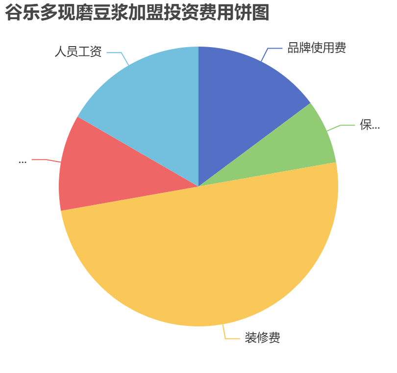 谷樂多現磨豆漿加盟投資費用餅狀圖表