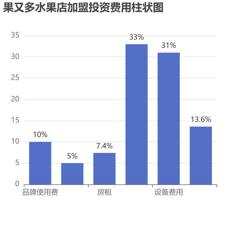 果又多水果店加盟投資費用柱狀圖表