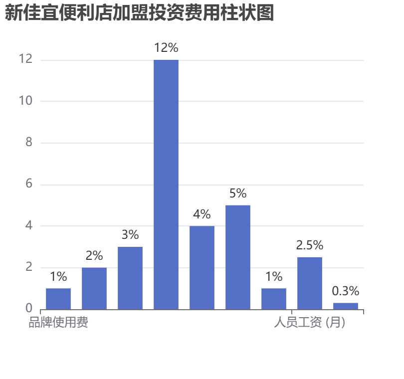 新佳宜便利店加盟投資費用柱狀圖表