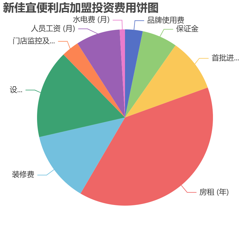 新佳宜便利店加盟投資費用餅狀圖表