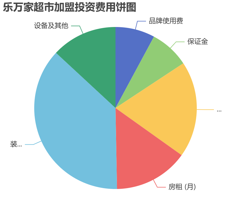 樂萬家超市加盟投資費用餅狀圖表