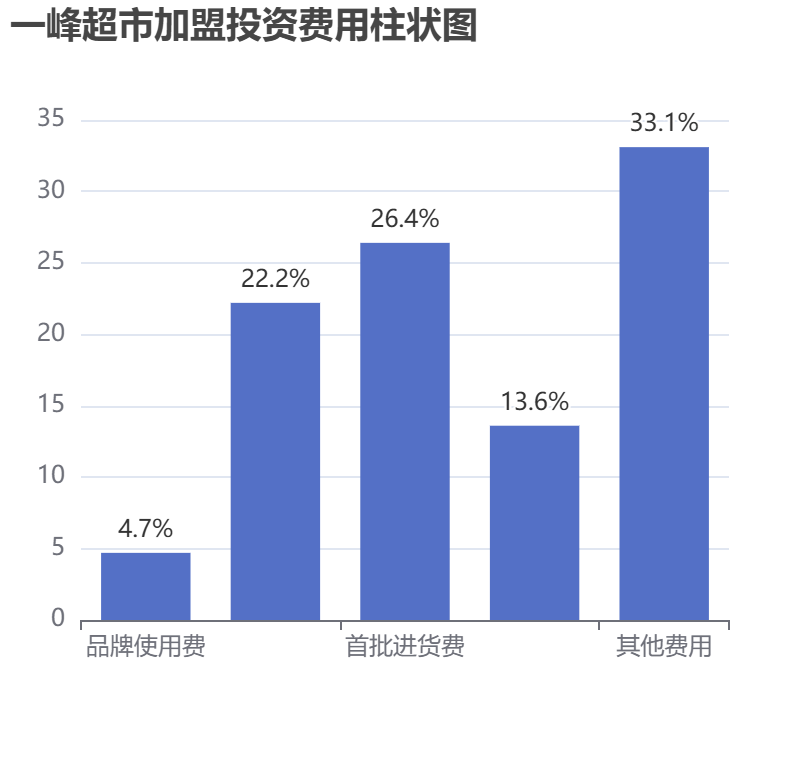 一峰超市加盟投資費用柱狀圖表