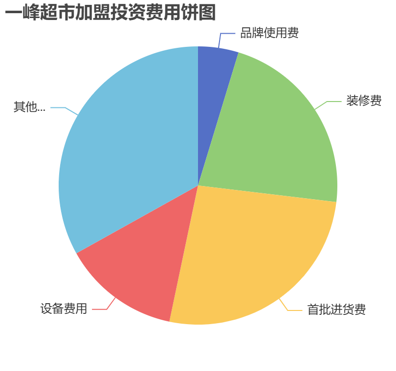 一峰超市加盟投資費用餅狀圖表