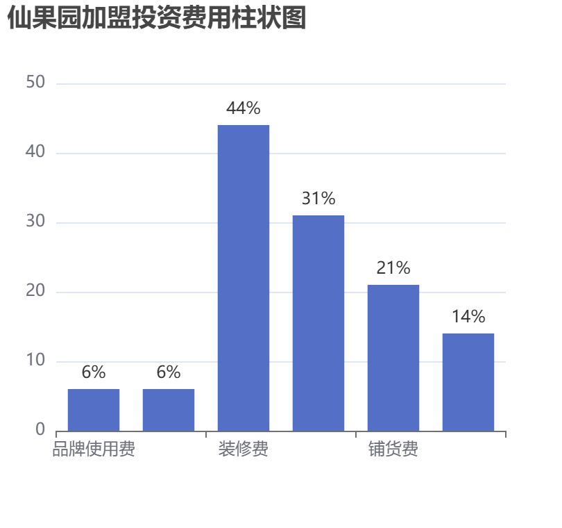 仙果園加盟投資費用柱狀圖表