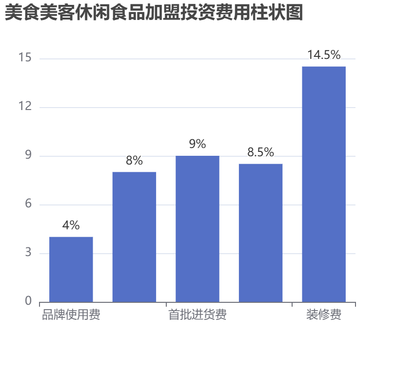 美食美客休閑食品加盟投資費用柱狀圖表