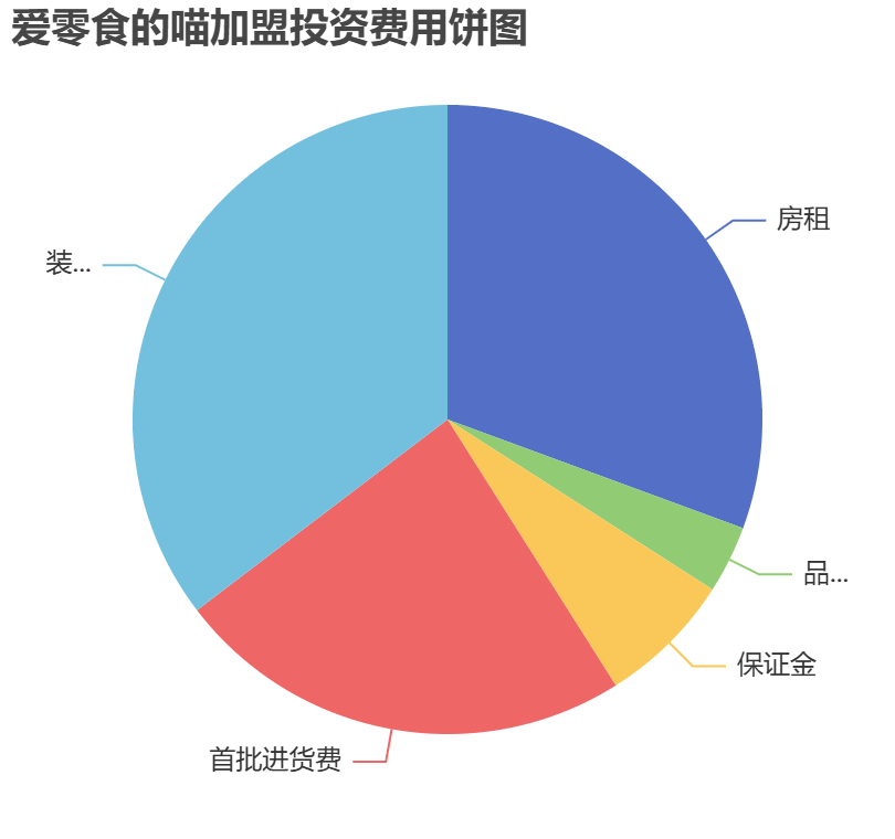 愛零食的喵加盟投資費用餅狀圖表