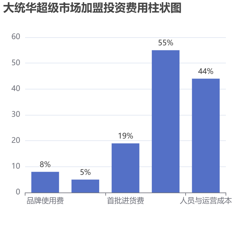 大統華超級市場加盟投資費用柱狀圖表