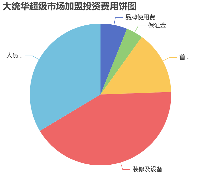 大統華超級市場加盟投資費用餅狀圖表