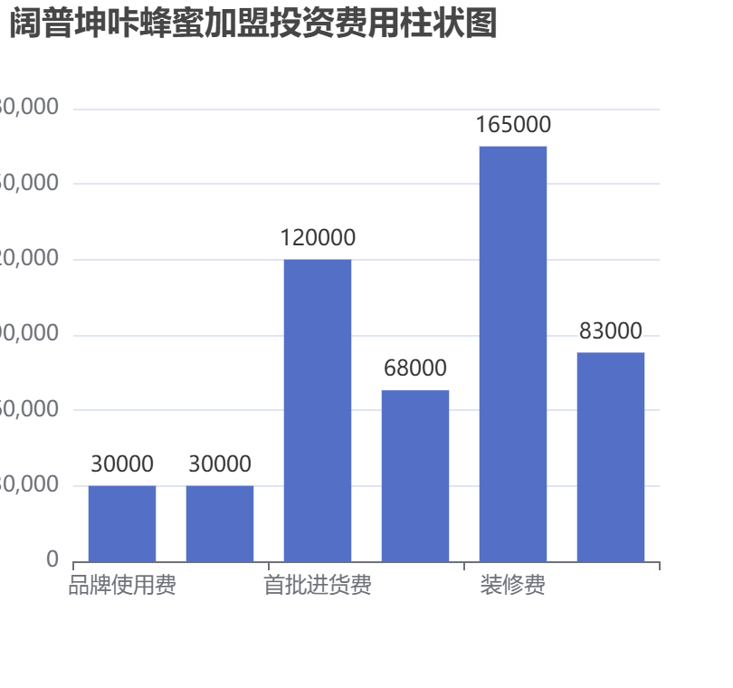 闊普坤咔蜂蜜加盟投資費用柱狀圖表