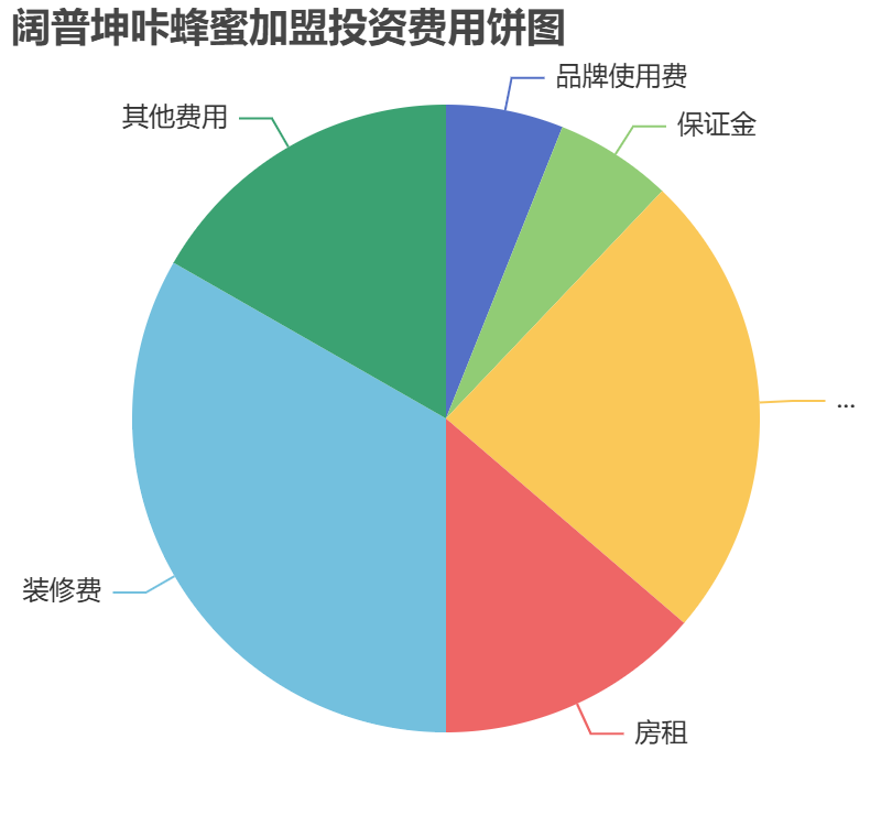 闊普坤咔蜂蜜加盟投資費用餅狀圖表