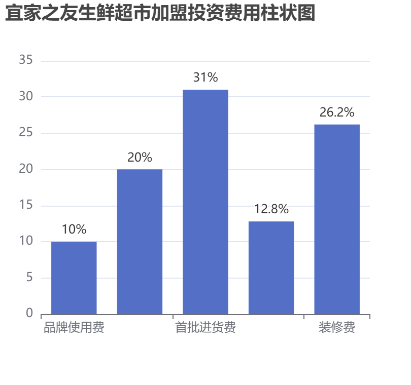 宜家之友生鮮超市加盟投資費用柱狀圖表