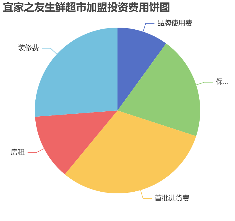 宜家之友生鮮超市加盟投資費用餅狀圖表