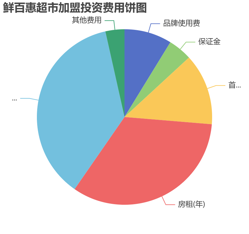 鮮百惠超市加盟投資費用餅狀圖表