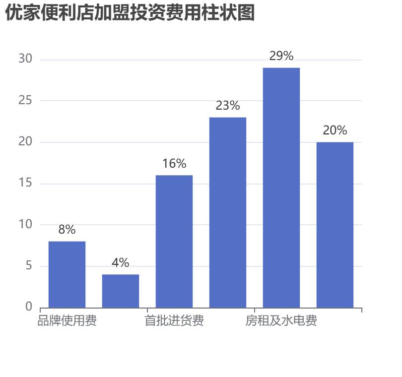 優家便利店加盟投資費用柱狀圖表